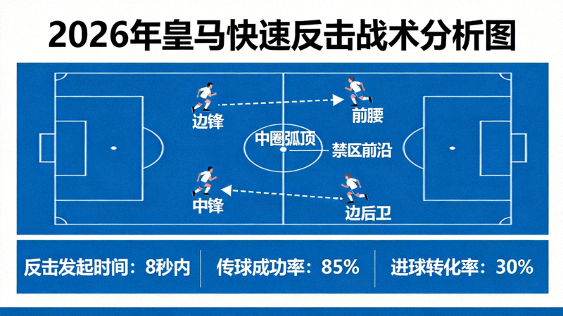 2026年皇马快速反击战术分析图