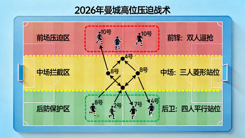 2026年曼城高位压迫战术示意图
